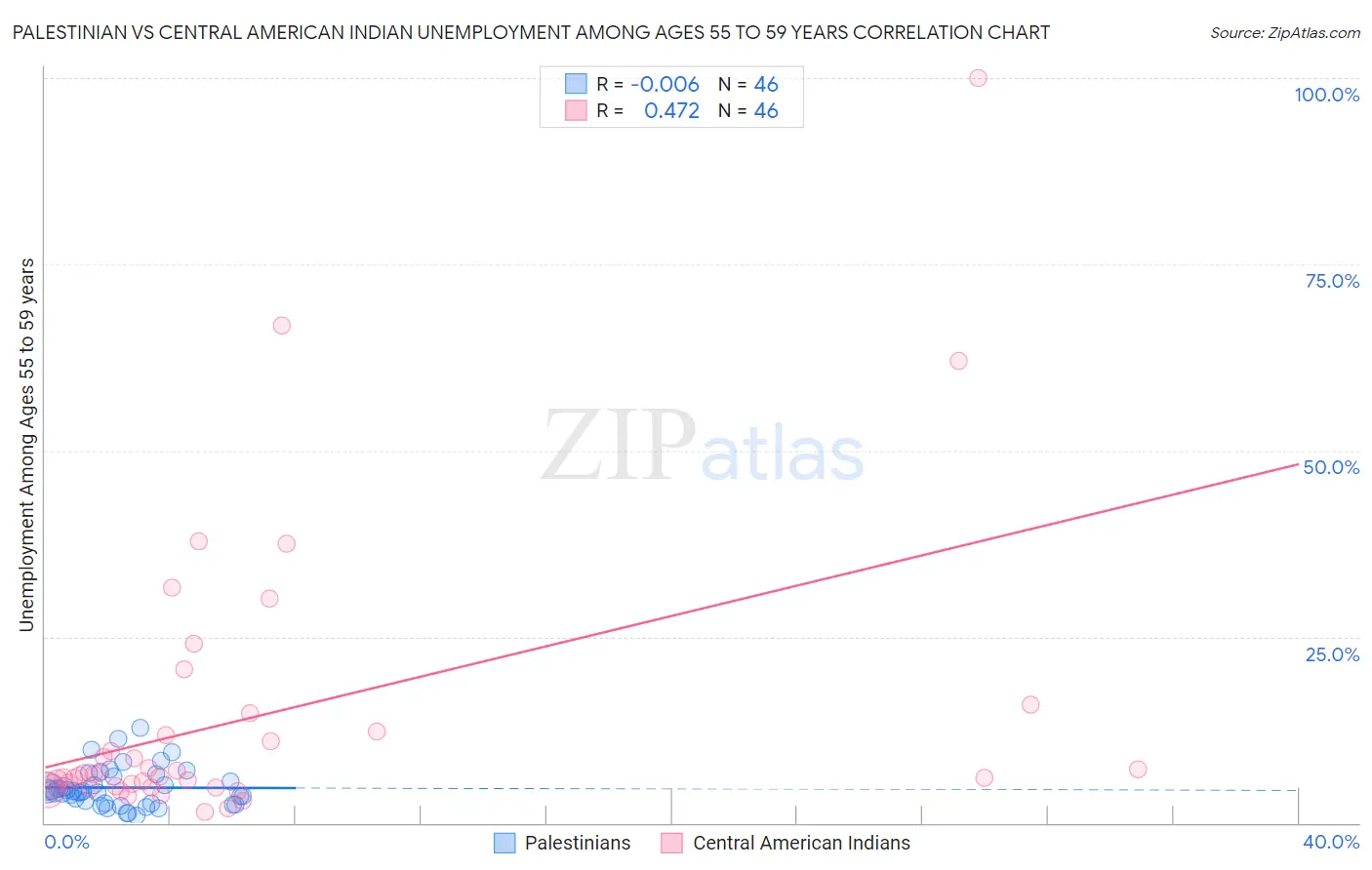 Palestinian vs Central American Indian Unemployment Among Ages 55 to 59 years