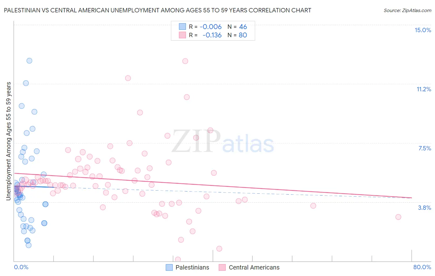Palestinian vs Central American Unemployment Among Ages 55 to 59 years