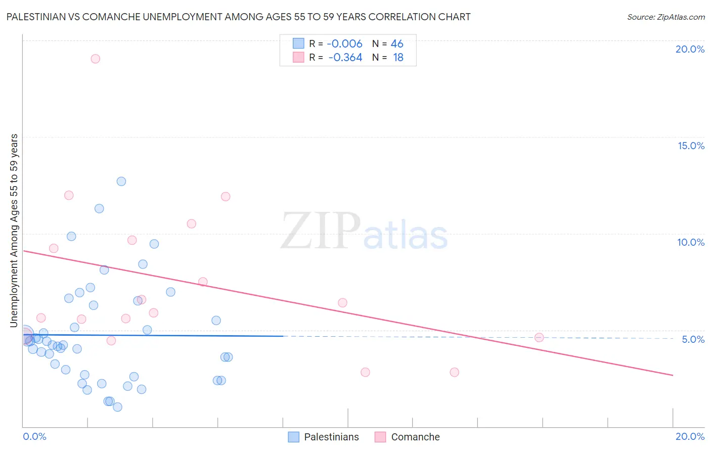 Palestinian vs Comanche Unemployment Among Ages 55 to 59 years