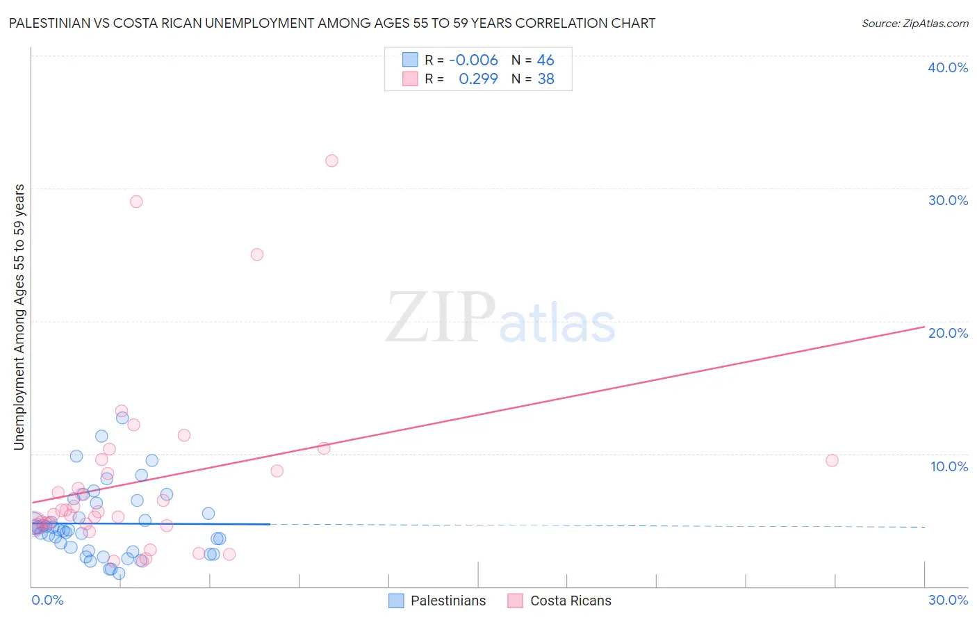Palestinian vs Costa Rican Unemployment Among Ages 55 to 59 years