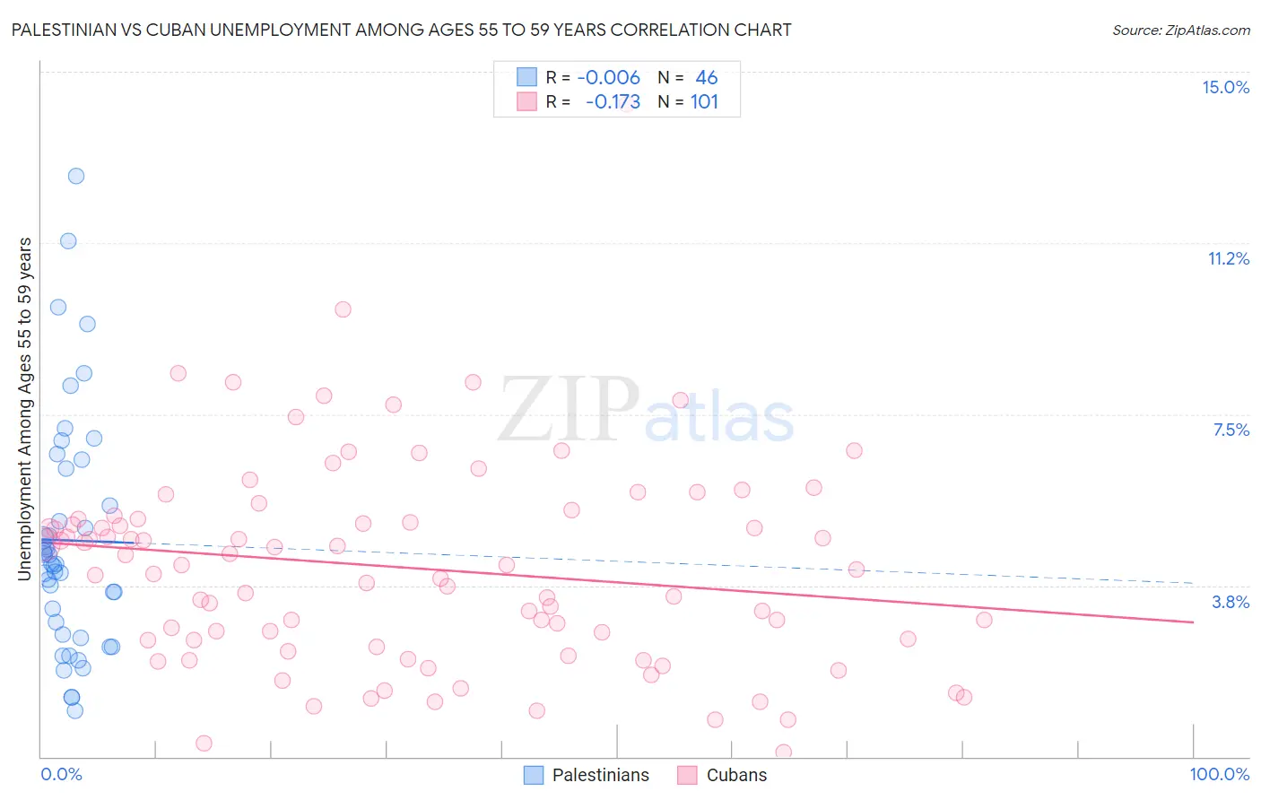 Palestinian vs Cuban Unemployment Among Ages 55 to 59 years