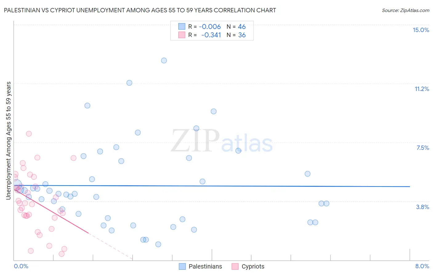 Palestinian vs Cypriot Unemployment Among Ages 55 to 59 years