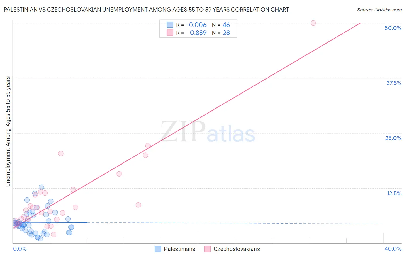 Palestinian vs Czechoslovakian Unemployment Among Ages 55 to 59 years
