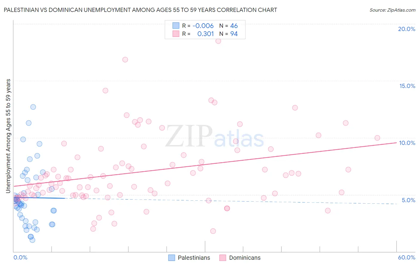 Palestinian vs Dominican Unemployment Among Ages 55 to 59 years