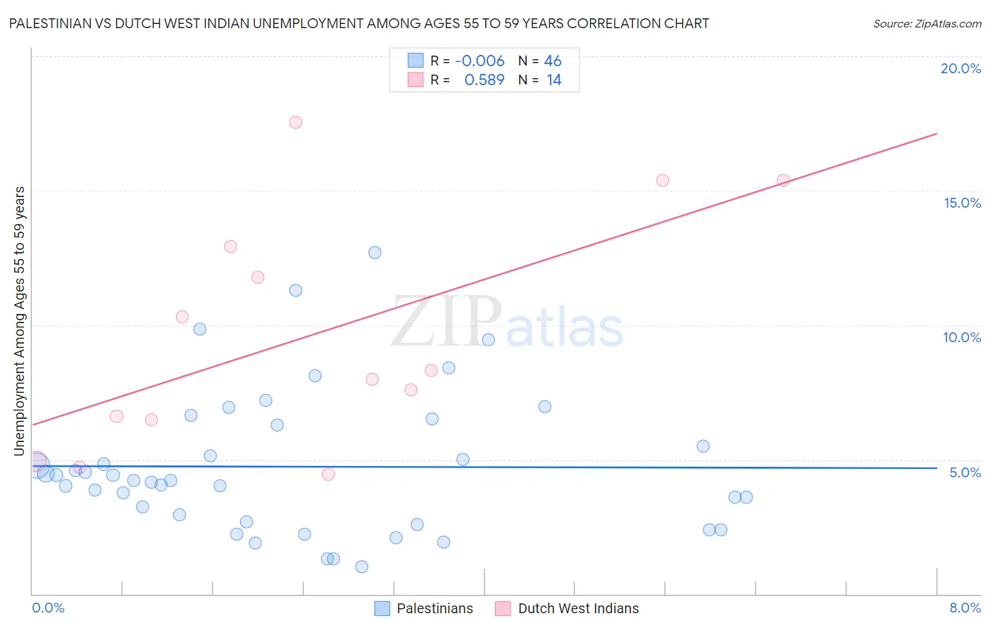 Palestinian vs Dutch West Indian Unemployment Among Ages 55 to 59 years