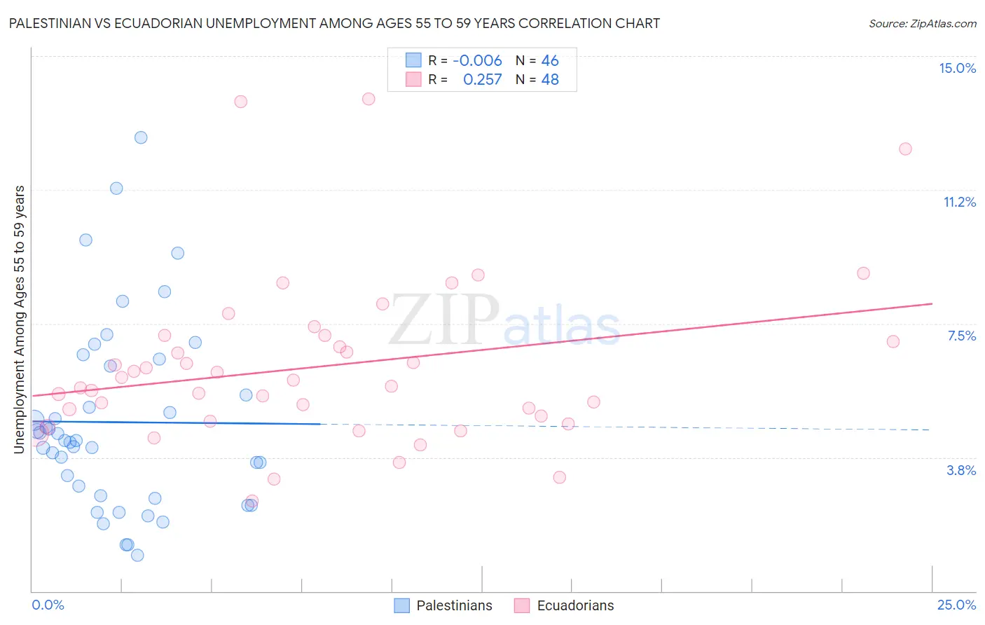 Palestinian vs Ecuadorian Unemployment Among Ages 55 to 59 years