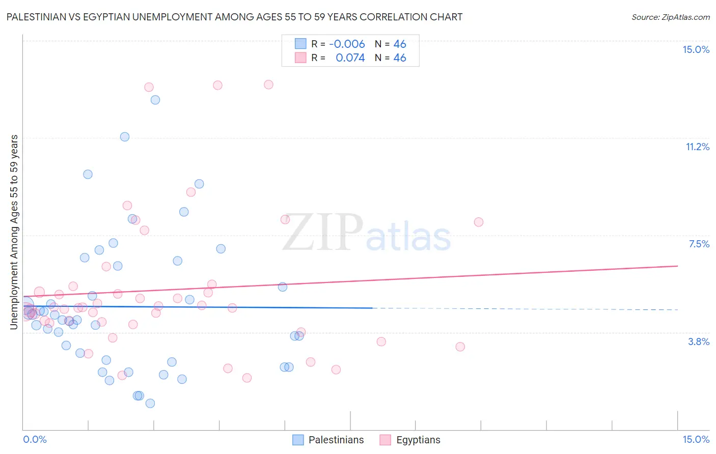 Palestinian vs Egyptian Unemployment Among Ages 55 to 59 years
