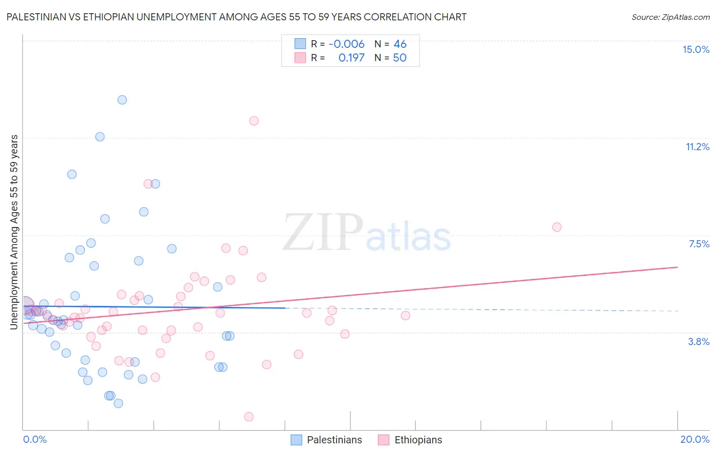 Palestinian vs Ethiopian Unemployment Among Ages 55 to 59 years