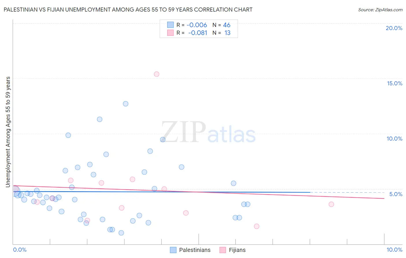 Palestinian vs Fijian Unemployment Among Ages 55 to 59 years