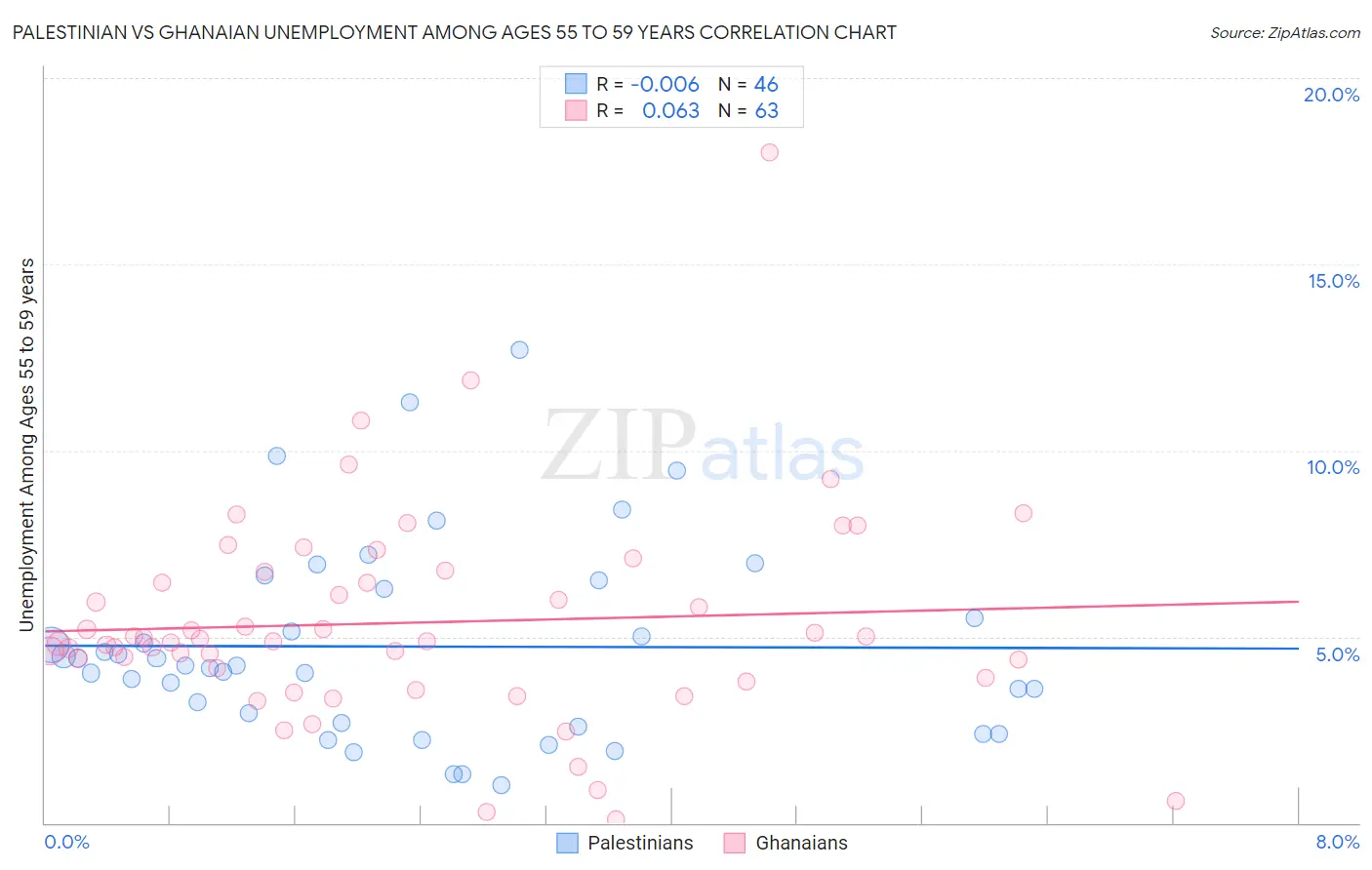 Palestinian vs Ghanaian Unemployment Among Ages 55 to 59 years