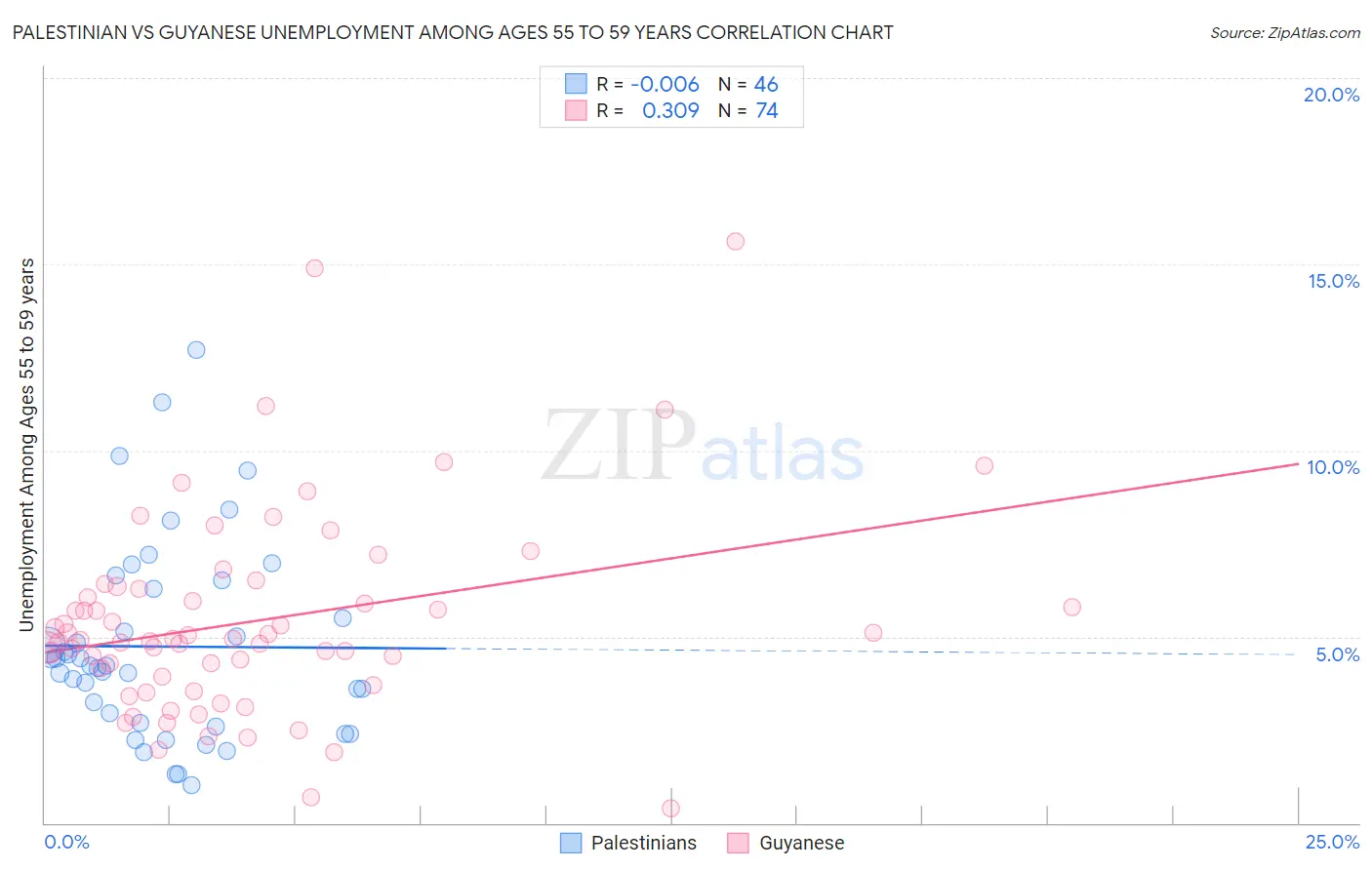 Palestinian vs Guyanese Unemployment Among Ages 55 to 59 years