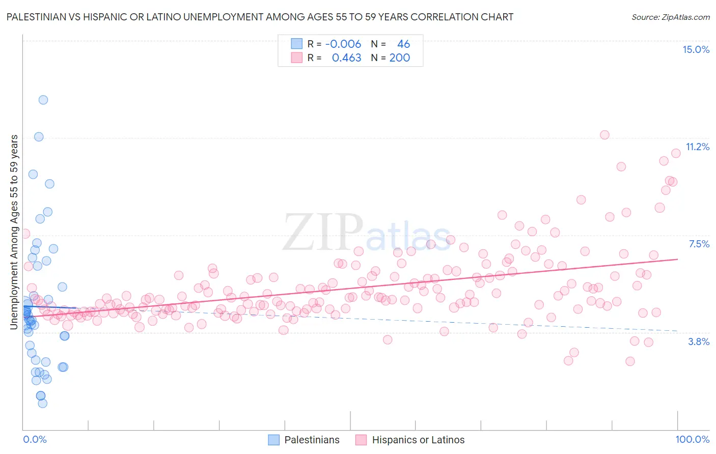 Palestinian vs Hispanic or Latino Unemployment Among Ages 55 to 59 years