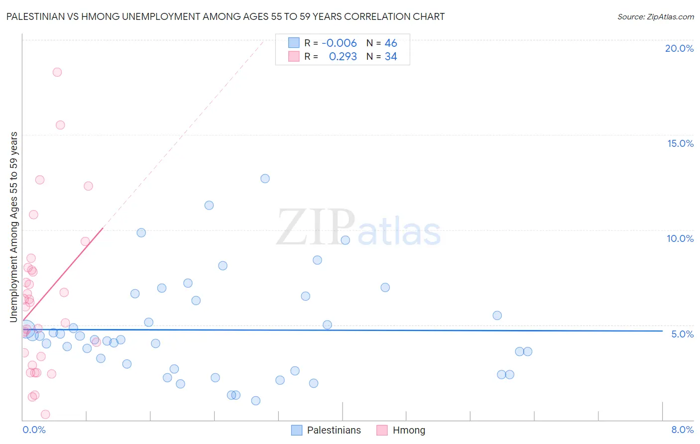 Palestinian vs Hmong Unemployment Among Ages 55 to 59 years