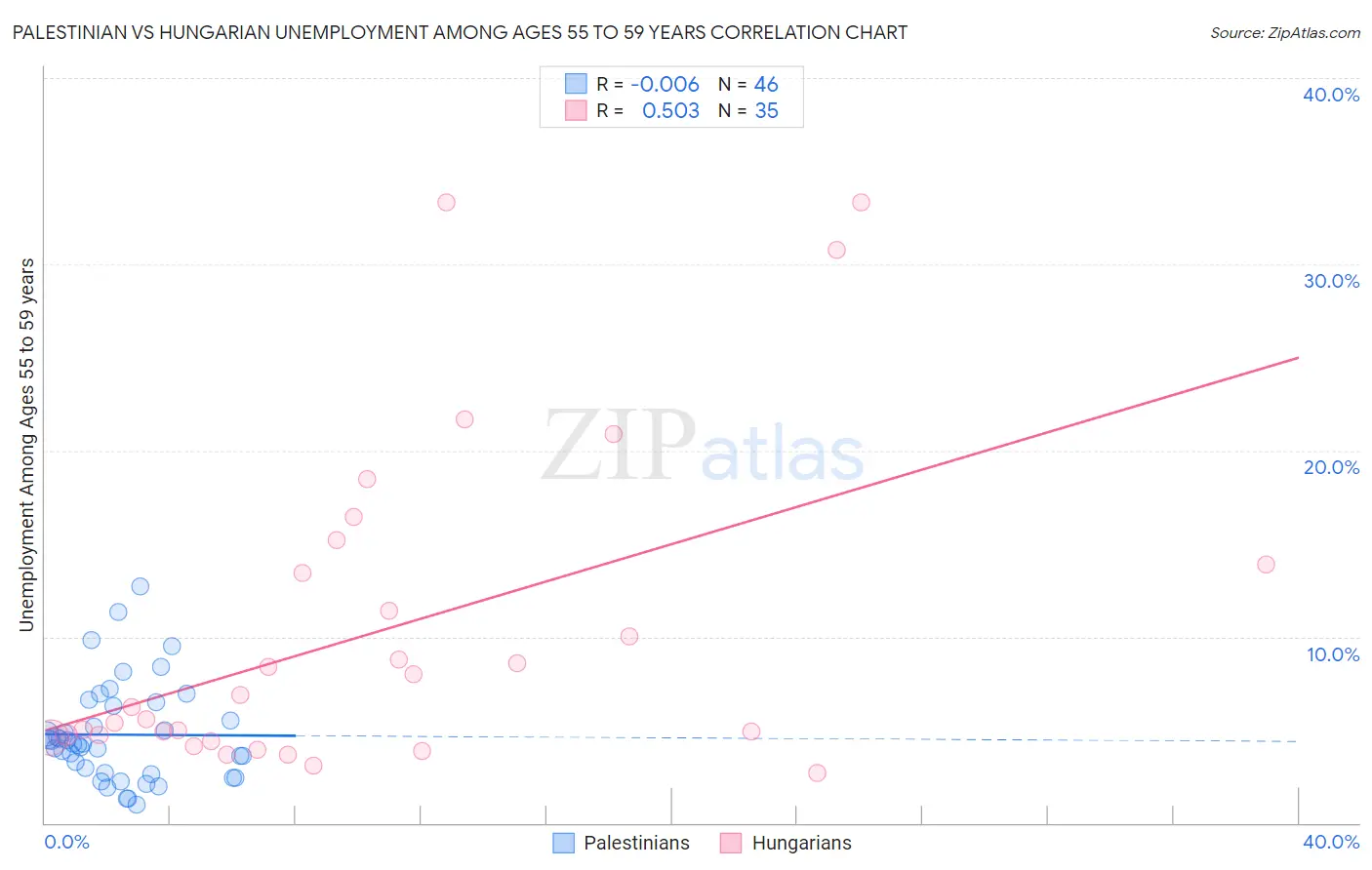 Palestinian vs Hungarian Unemployment Among Ages 55 to 59 years