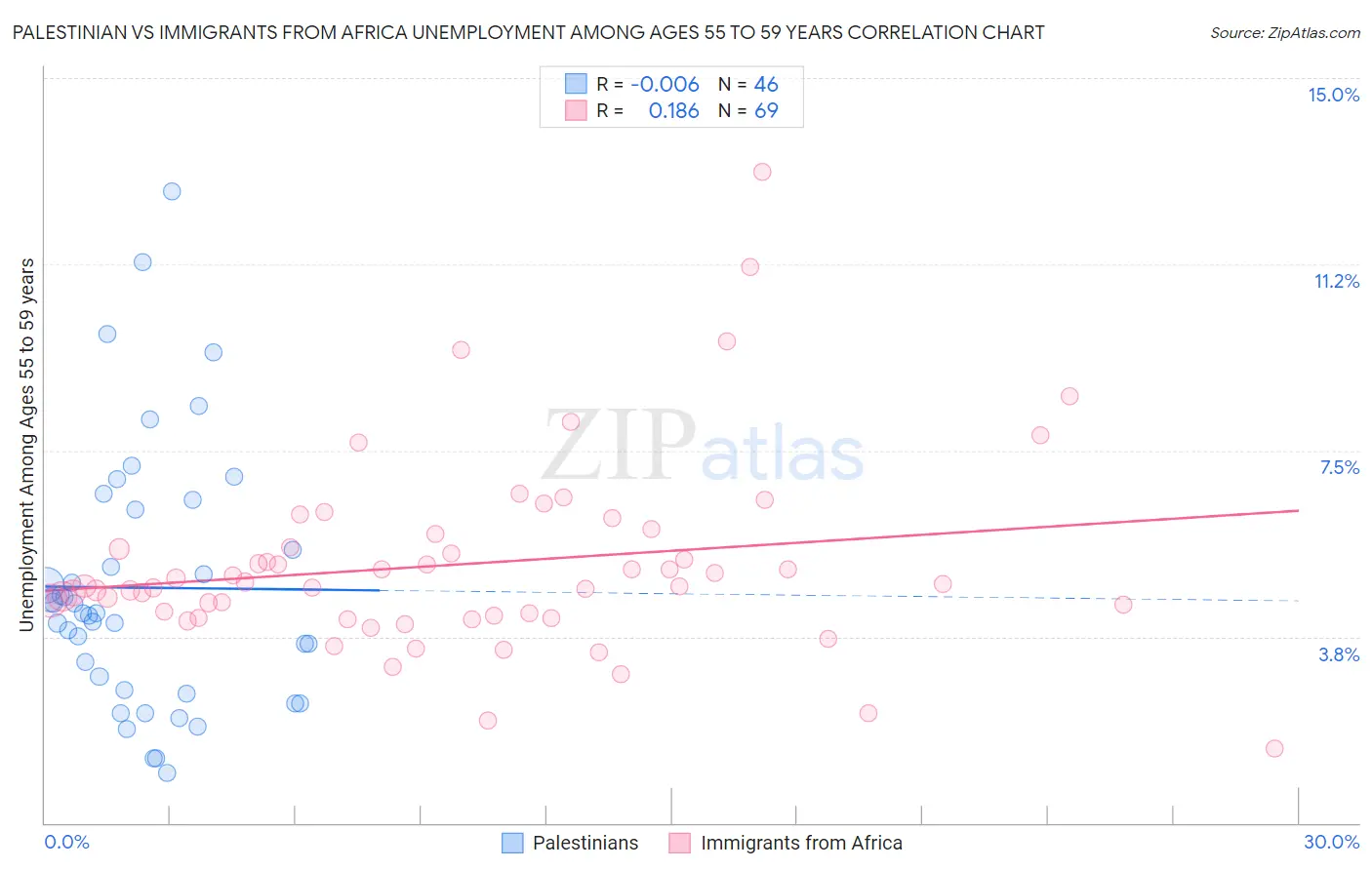 Palestinian vs Immigrants from Africa Unemployment Among Ages 55 to 59 years