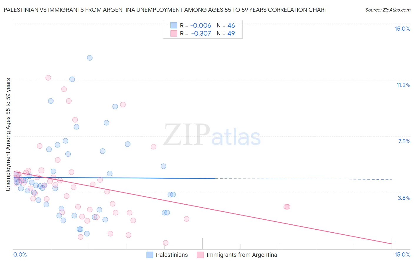 Palestinian vs Immigrants from Argentina Unemployment Among Ages 55 to 59 years