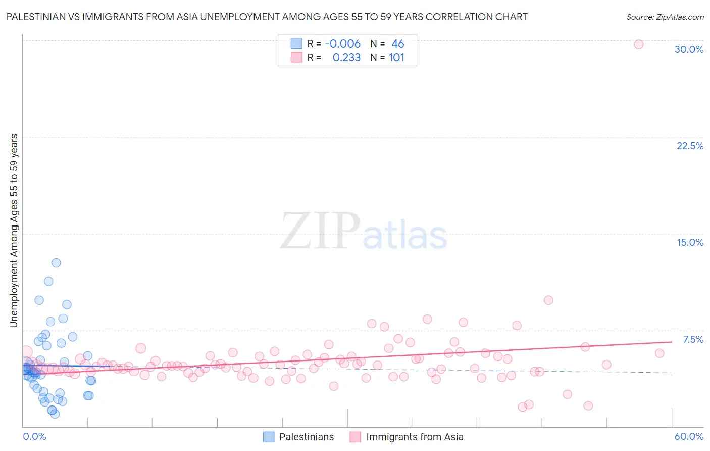 Palestinian vs Immigrants from Asia Unemployment Among Ages 55 to 59 years