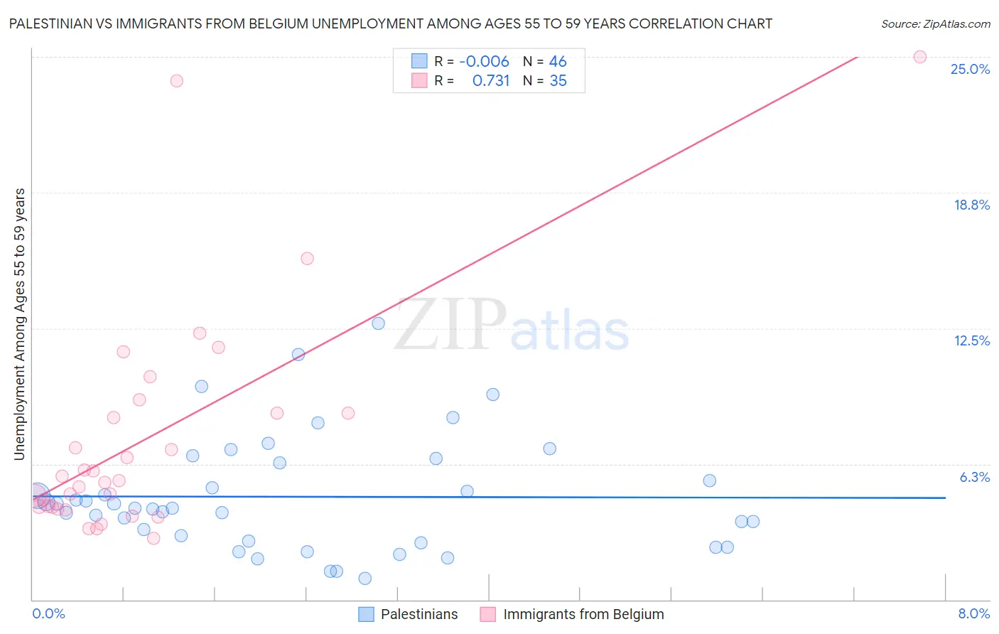 Palestinian vs Immigrants from Belgium Unemployment Among Ages 55 to 59 years