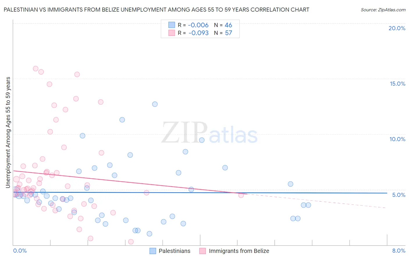 Palestinian vs Immigrants from Belize Unemployment Among Ages 55 to 59 years