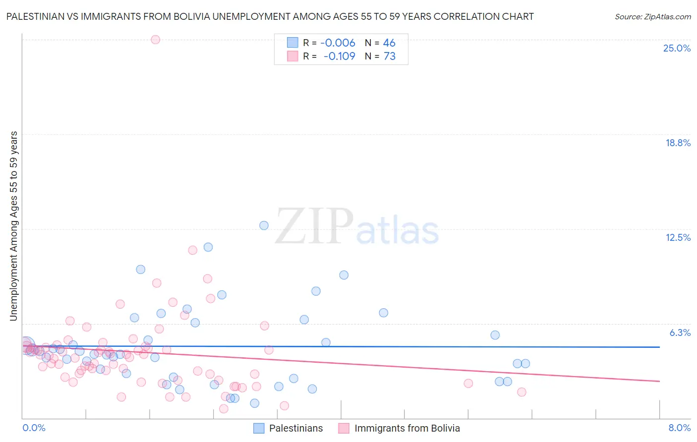 Palestinian vs Immigrants from Bolivia Unemployment Among Ages 55 to 59 years