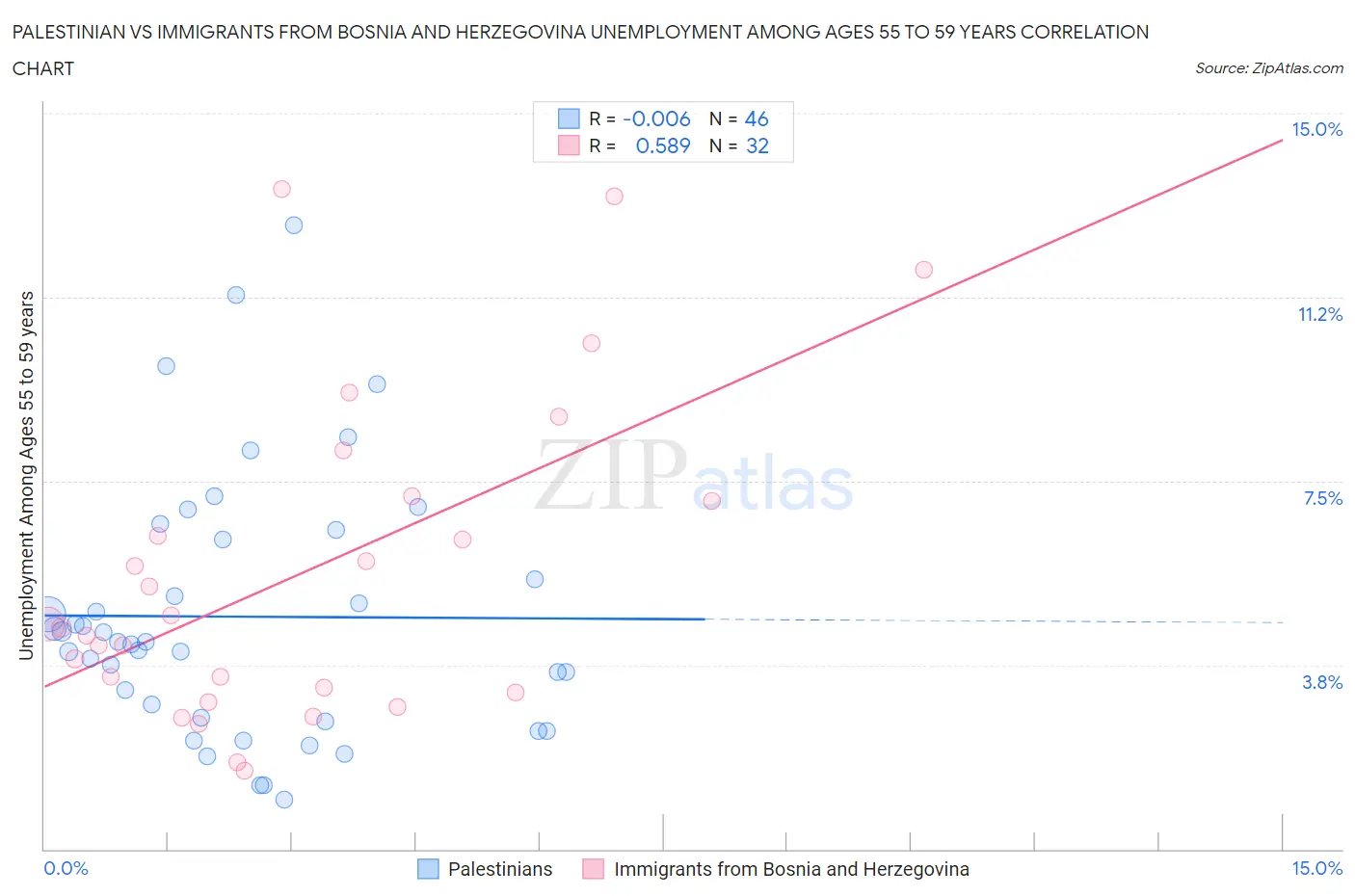 Palestinian vs Immigrants from Bosnia and Herzegovina Unemployment Among Ages 55 to 59 years