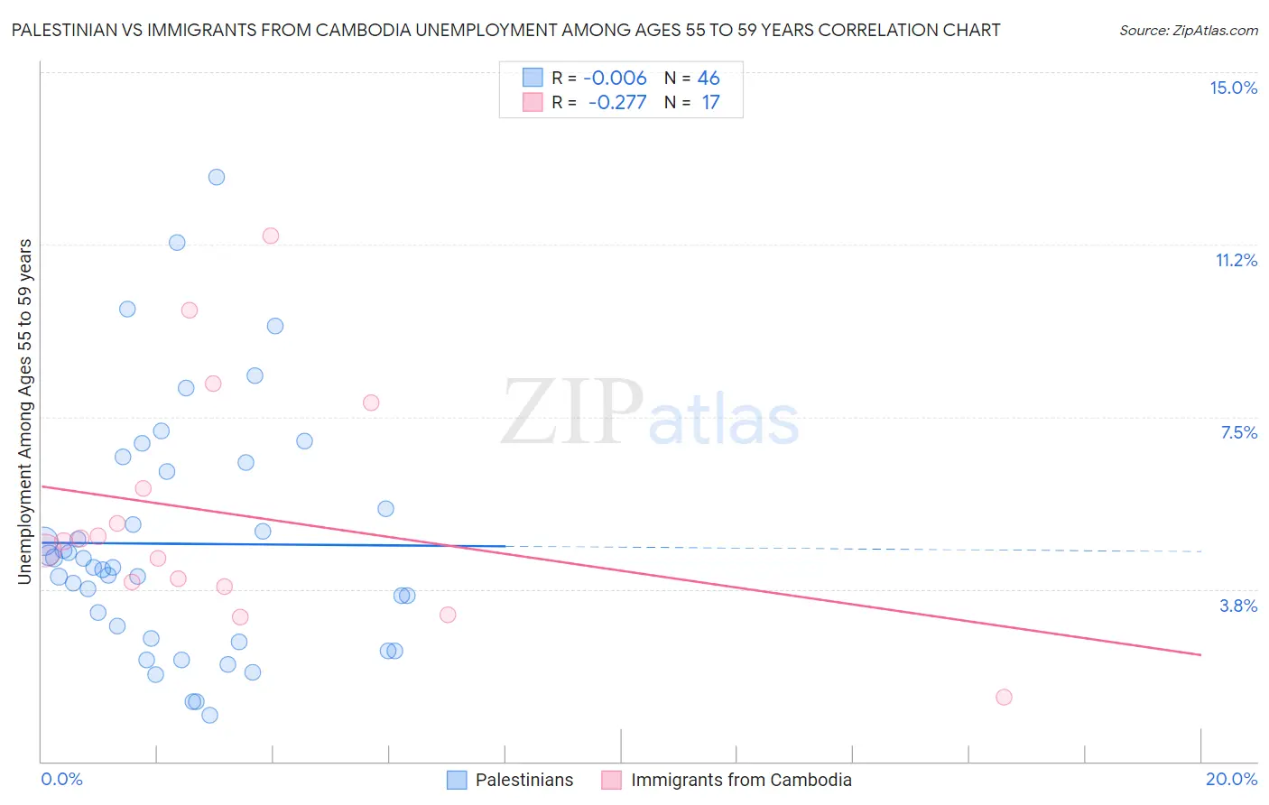 Palestinian vs Immigrants from Cambodia Unemployment Among Ages 55 to 59 years