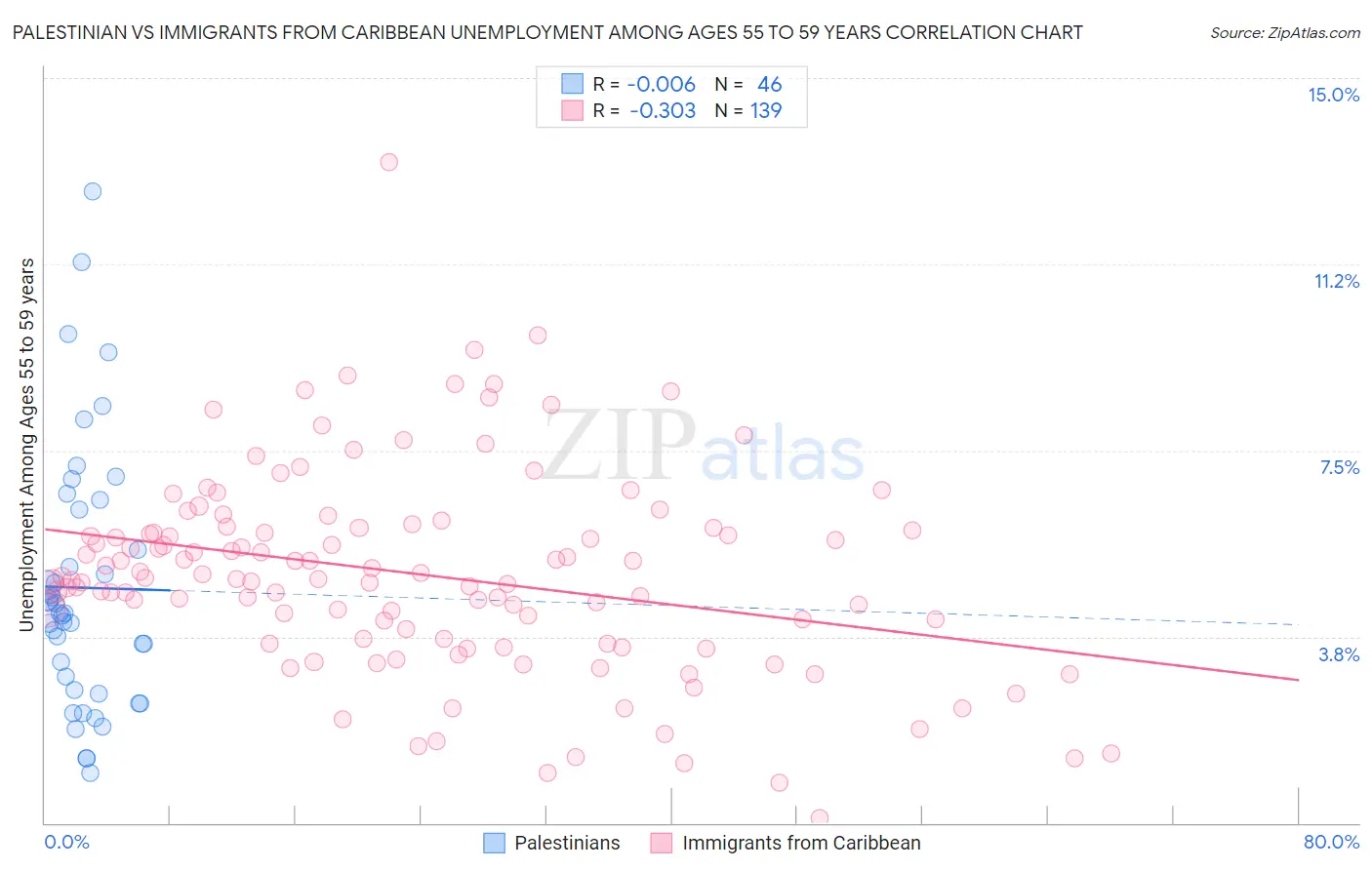 Palestinian vs Immigrants from Caribbean Unemployment Among Ages 55 to 59 years