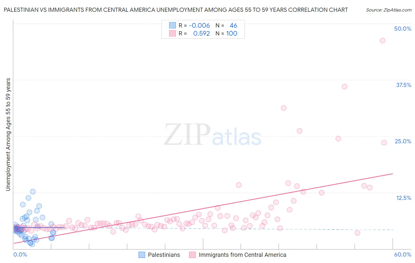 Palestinian vs Immigrants from Central America Unemployment Among Ages 55 to 59 years