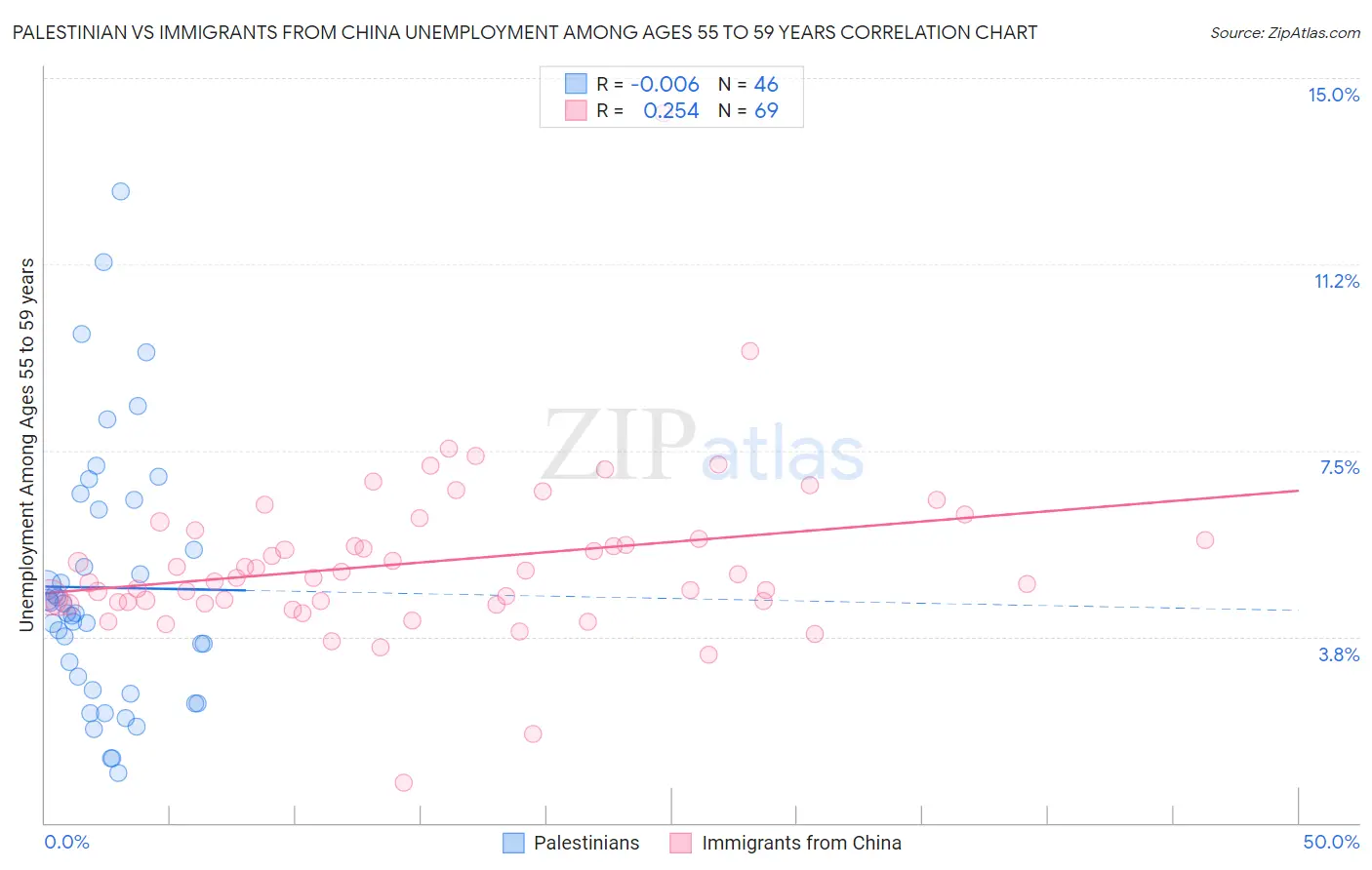 Palestinian vs Immigrants from China Unemployment Among Ages 55 to 59 years