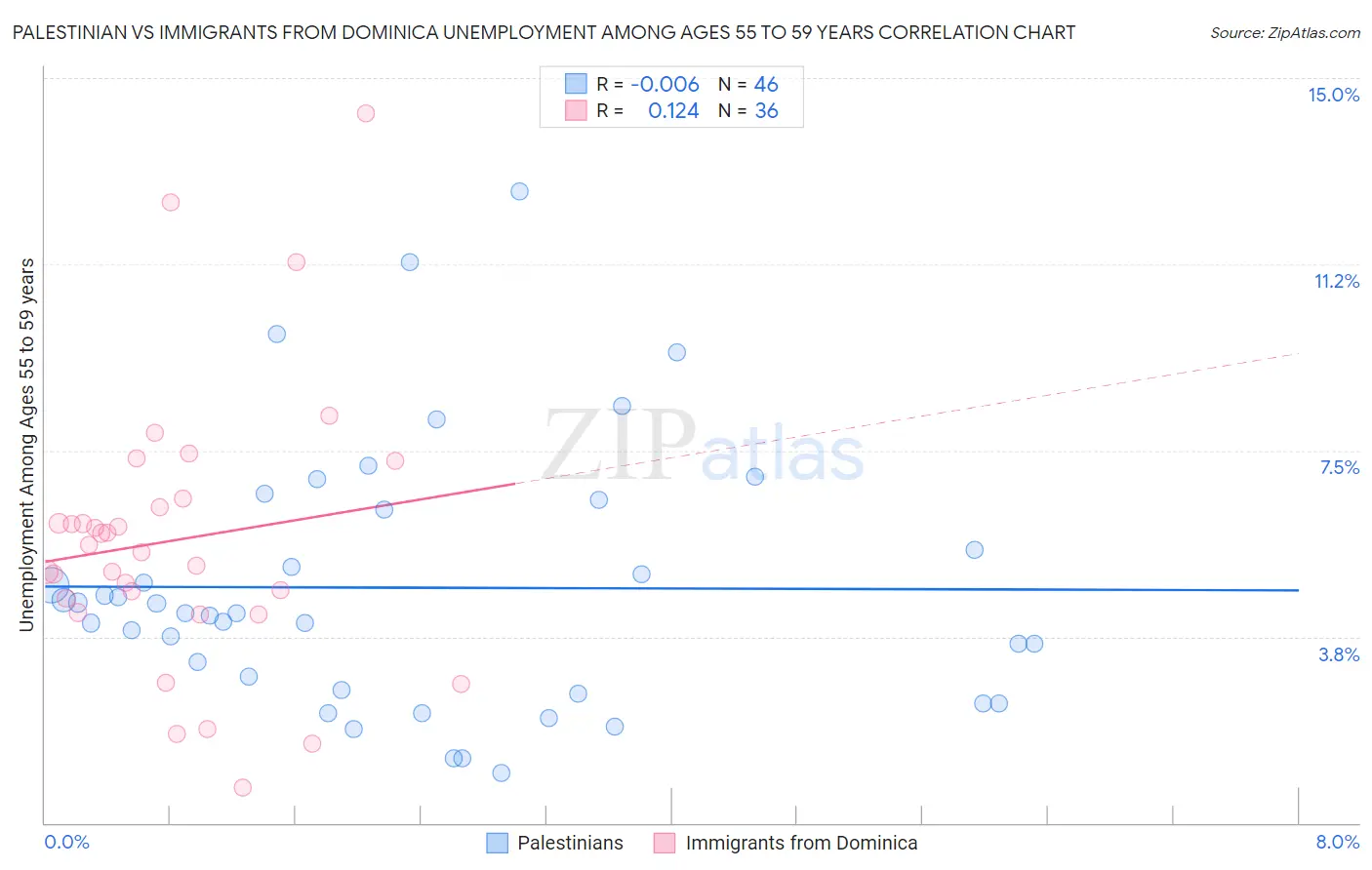 Palestinian vs Immigrants from Dominica Unemployment Among Ages 55 to 59 years