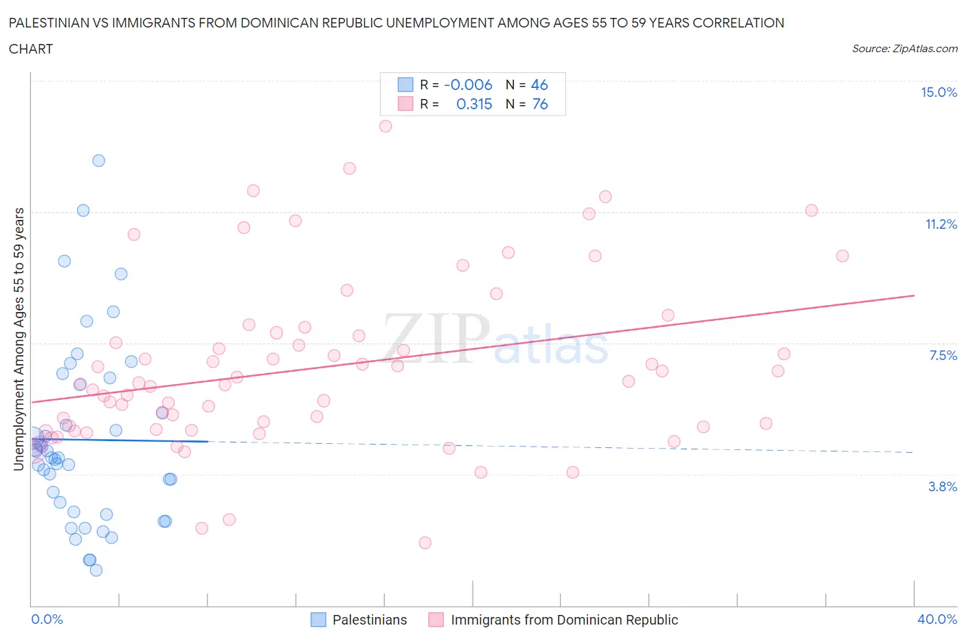 Palestinian vs Immigrants from Dominican Republic Unemployment Among Ages 55 to 59 years