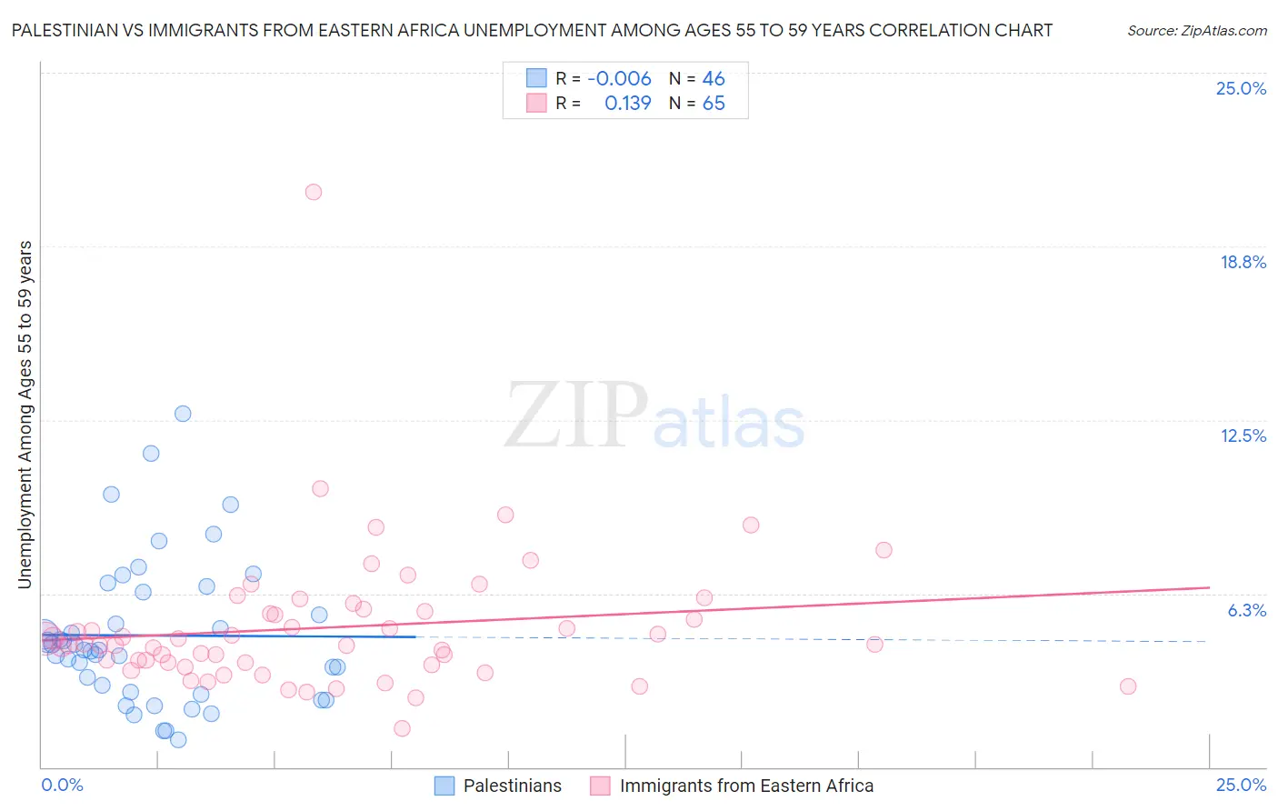 Palestinian vs Immigrants from Eastern Africa Unemployment Among Ages 55 to 59 years