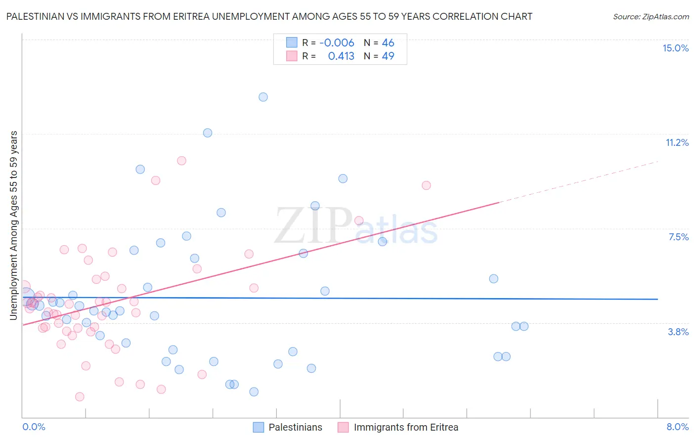 Palestinian vs Immigrants from Eritrea Unemployment Among Ages 55 to 59 years