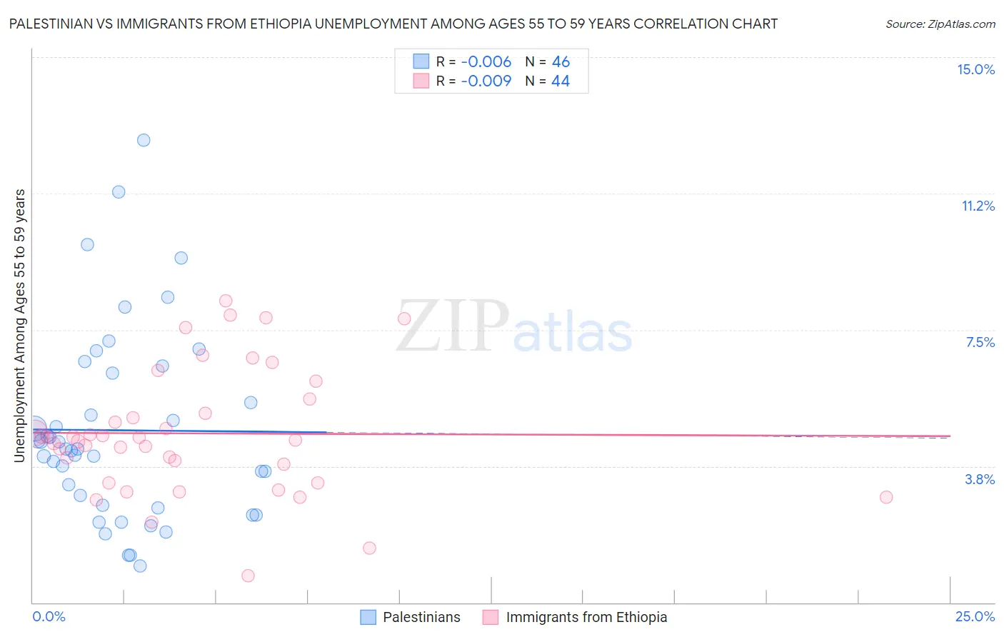 Palestinian vs Immigrants from Ethiopia Unemployment Among Ages 55 to 59 years