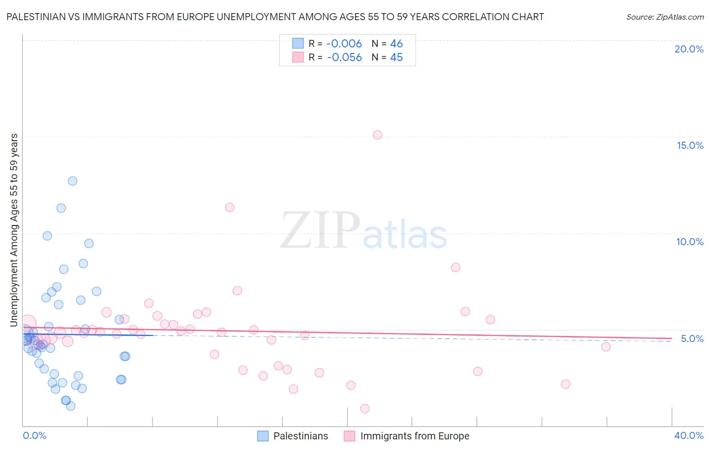 Palestinian vs Immigrants from Europe Unemployment Among Ages 55 to 59 years
