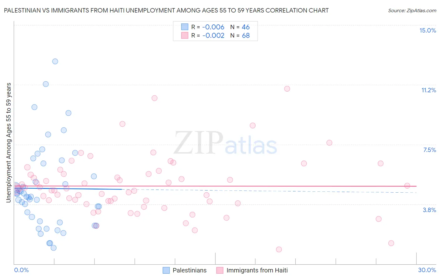 Palestinian vs Immigrants from Haiti Unemployment Among Ages 55 to 59 years