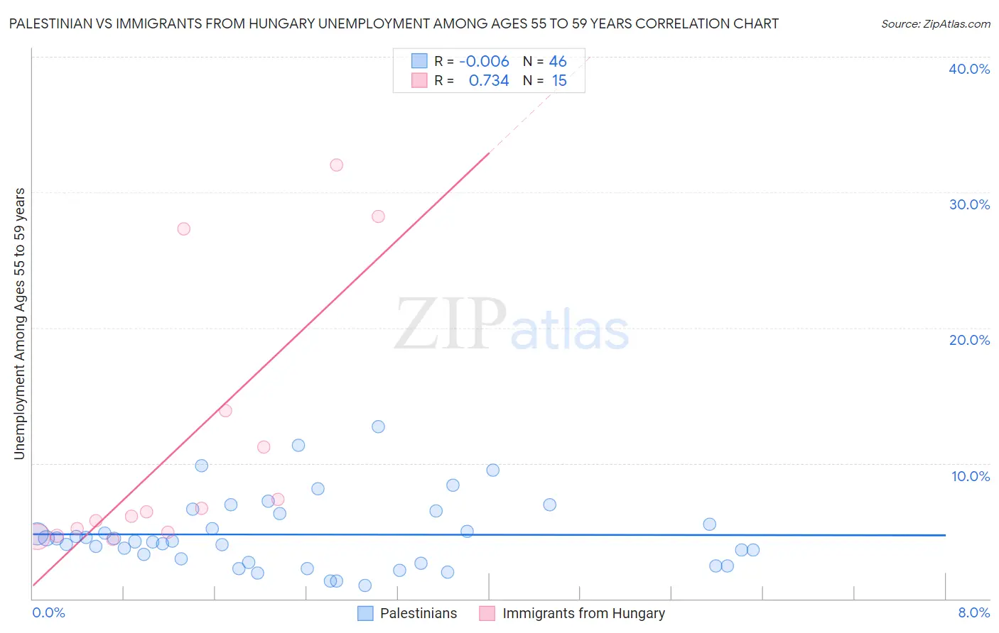 Palestinian vs Immigrants from Hungary Unemployment Among Ages 55 to 59 years