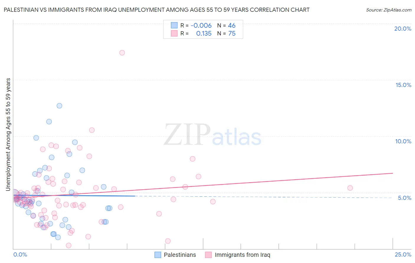 Palestinian vs Immigrants from Iraq Unemployment Among Ages 55 to 59 years