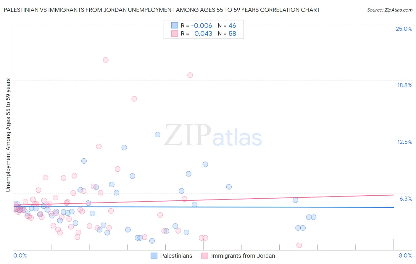 Palestinian vs Immigrants from Jordan Unemployment Among Ages 55 to 59 years