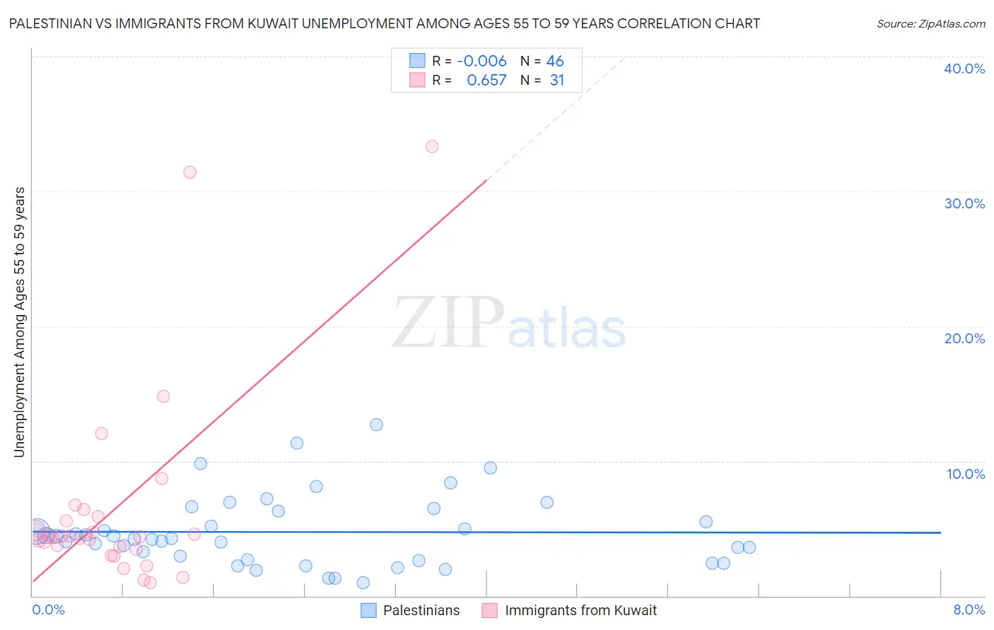 Palestinian vs Immigrants from Kuwait Unemployment Among Ages 55 to 59 years