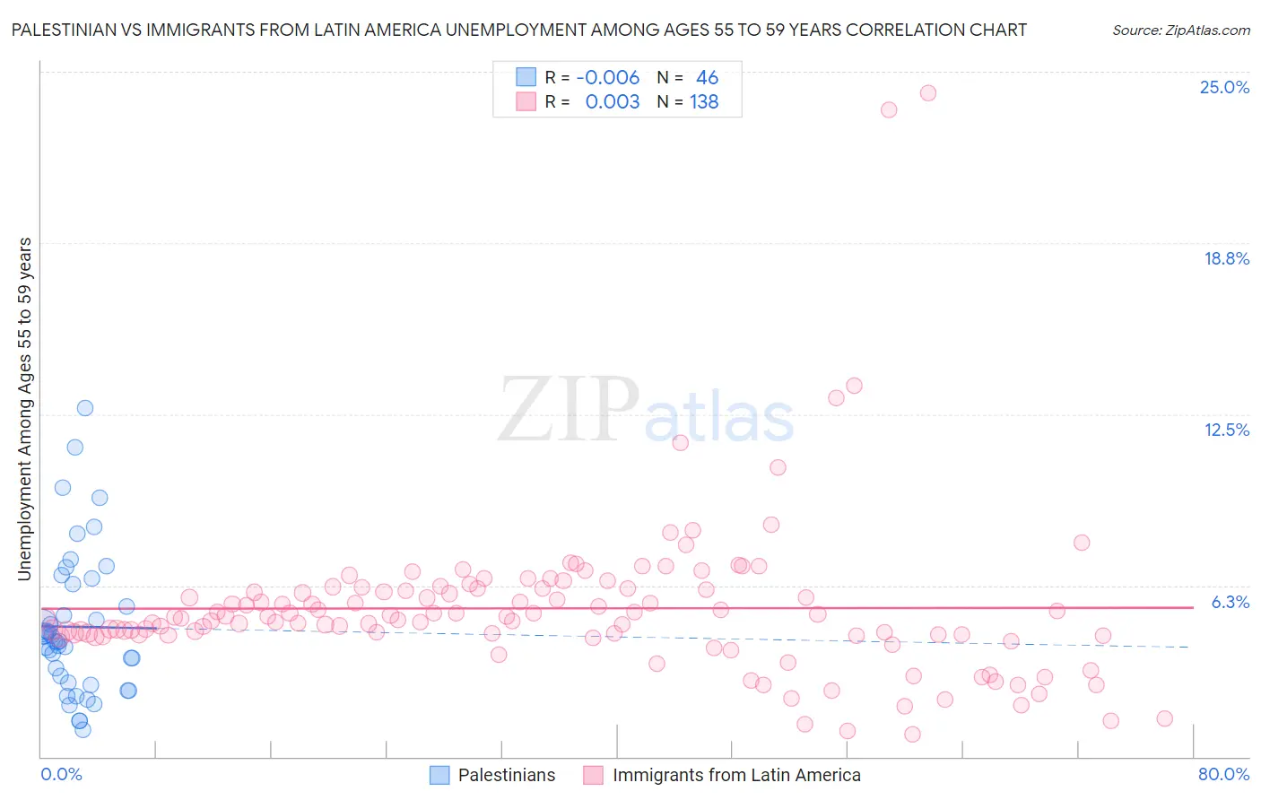 Palestinian vs Immigrants from Latin America Unemployment Among Ages 55 to 59 years