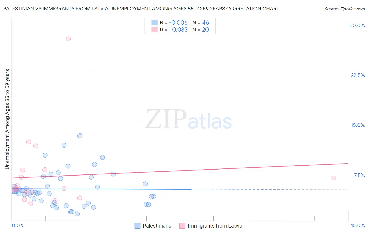 Palestinian vs Immigrants from Latvia Unemployment Among Ages 55 to 59 years
