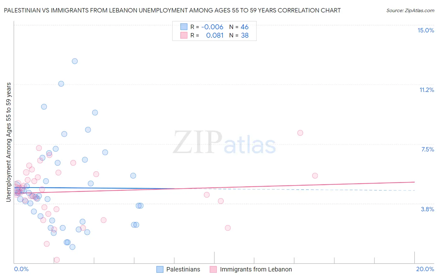Palestinian vs Immigrants from Lebanon Unemployment Among Ages 55 to 59 years
