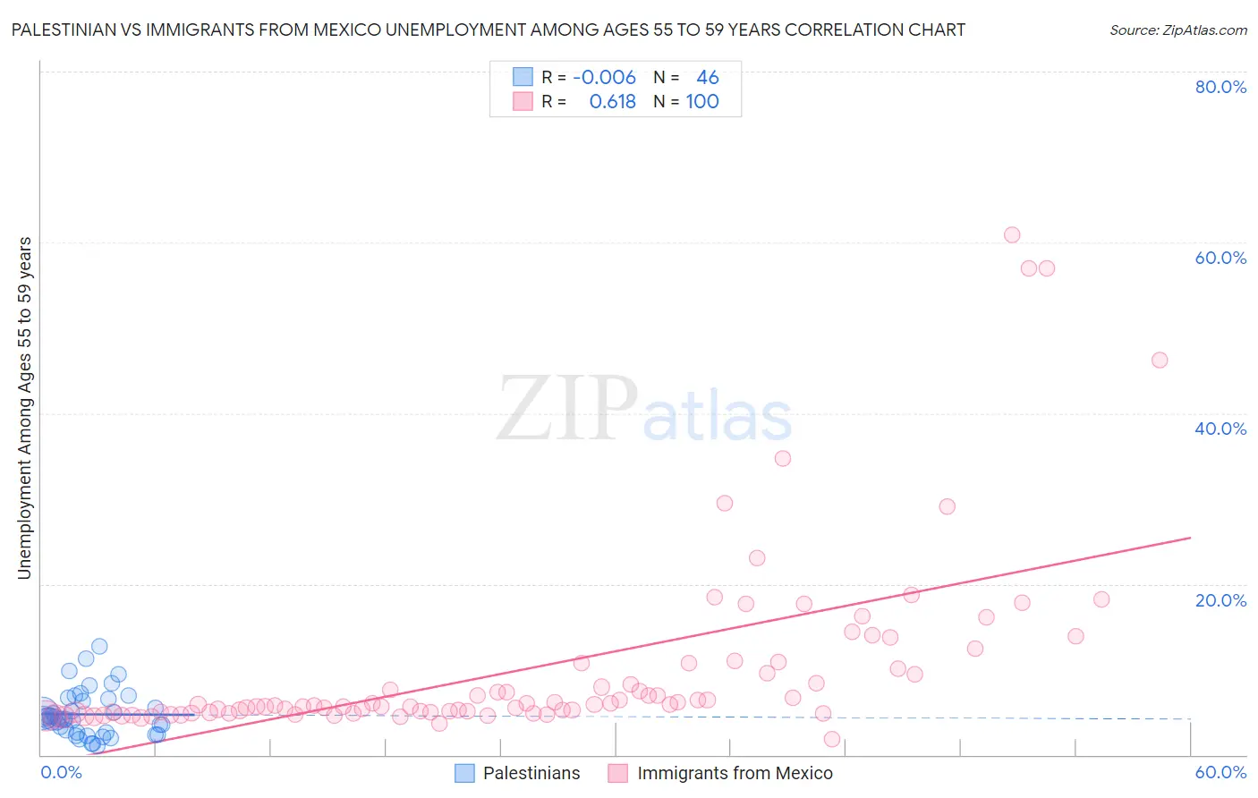 Palestinian vs Immigrants from Mexico Unemployment Among Ages 55 to 59 years