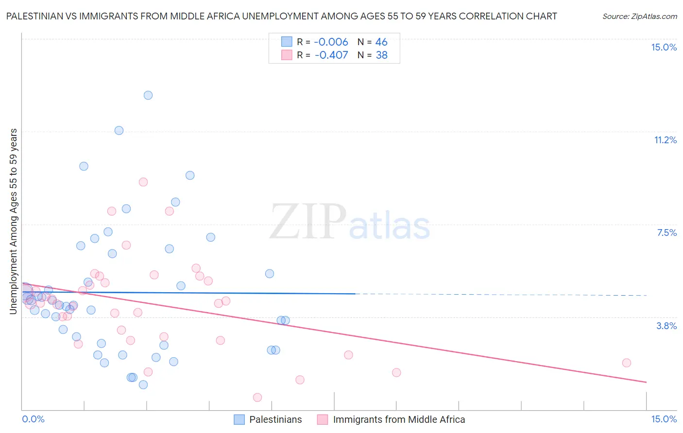 Palestinian vs Immigrants from Middle Africa Unemployment Among Ages 55 to 59 years