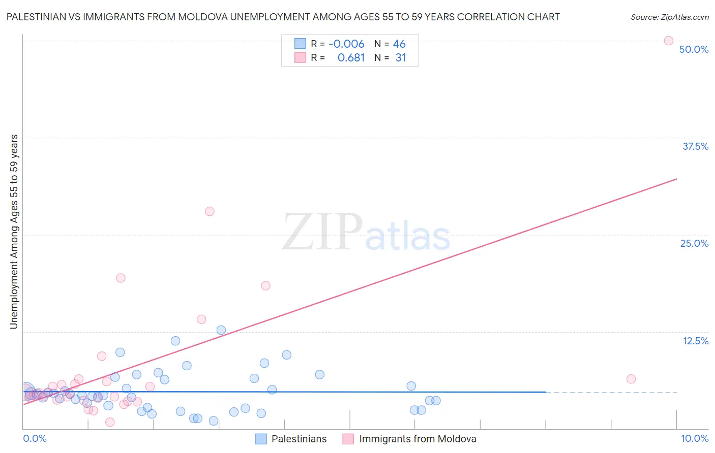 Palestinian vs Immigrants from Moldova Unemployment Among Ages 55 to 59 years