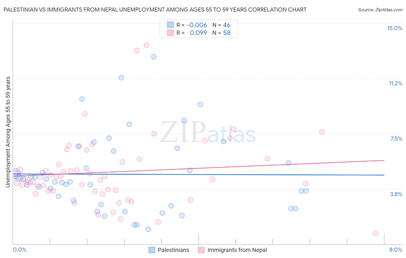 Palestinian vs Immigrants from Nepal Unemployment Among Ages 55 to 59 years