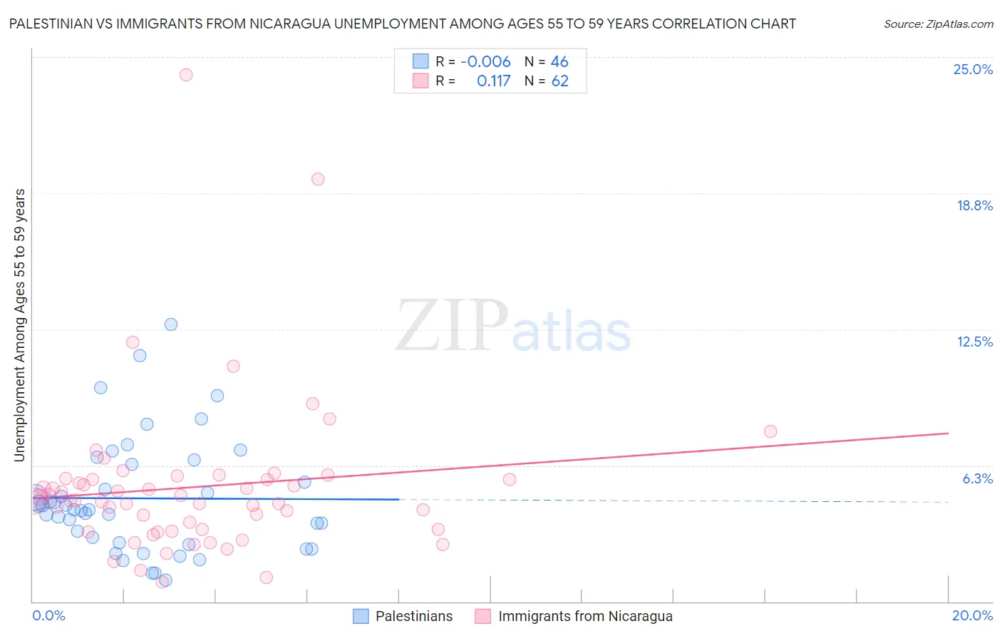 Palestinian vs Immigrants from Nicaragua Unemployment Among Ages 55 to 59 years