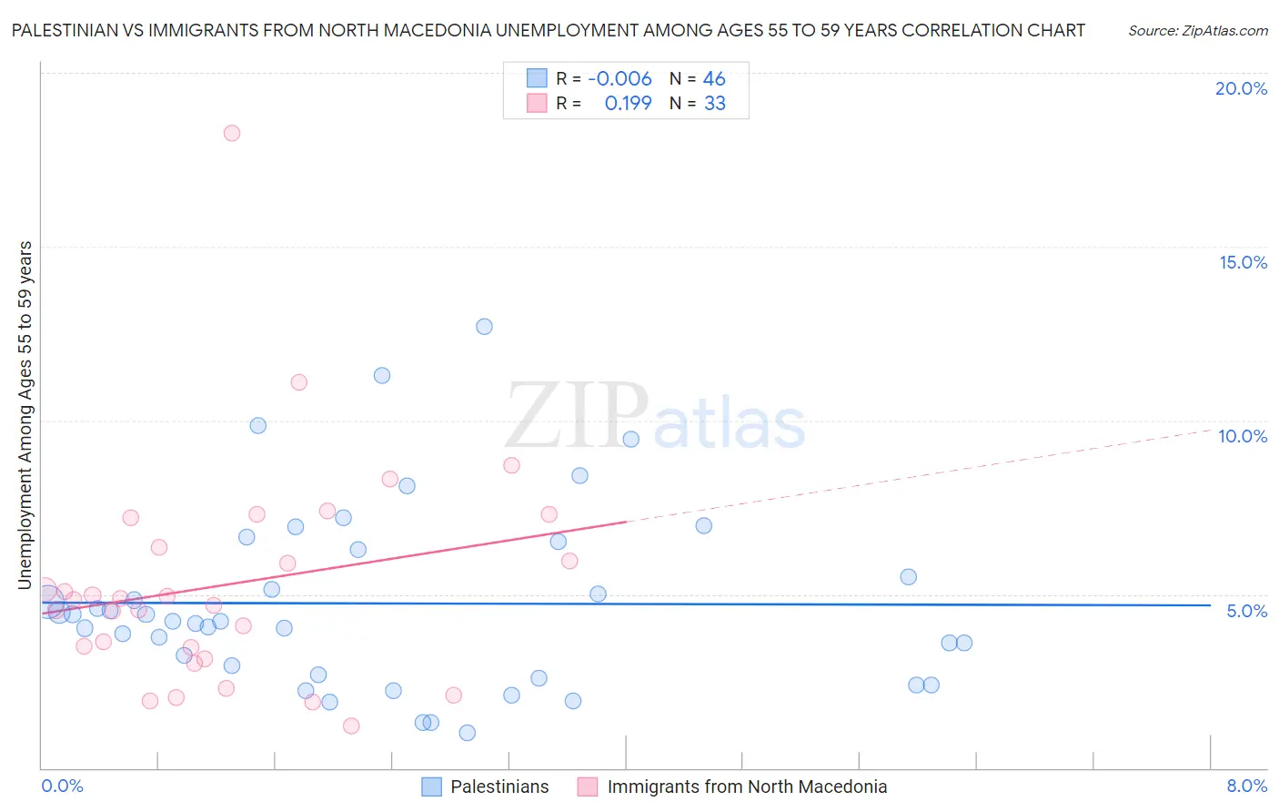 Palestinian vs Immigrants from North Macedonia Unemployment Among Ages 55 to 59 years