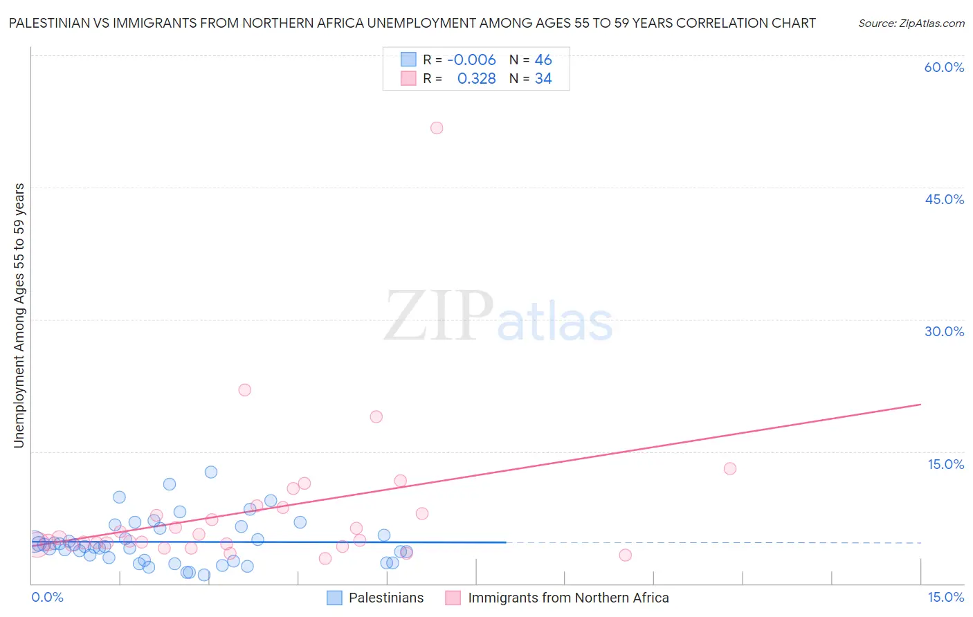 Palestinian vs Immigrants from Northern Africa Unemployment Among Ages 55 to 59 years